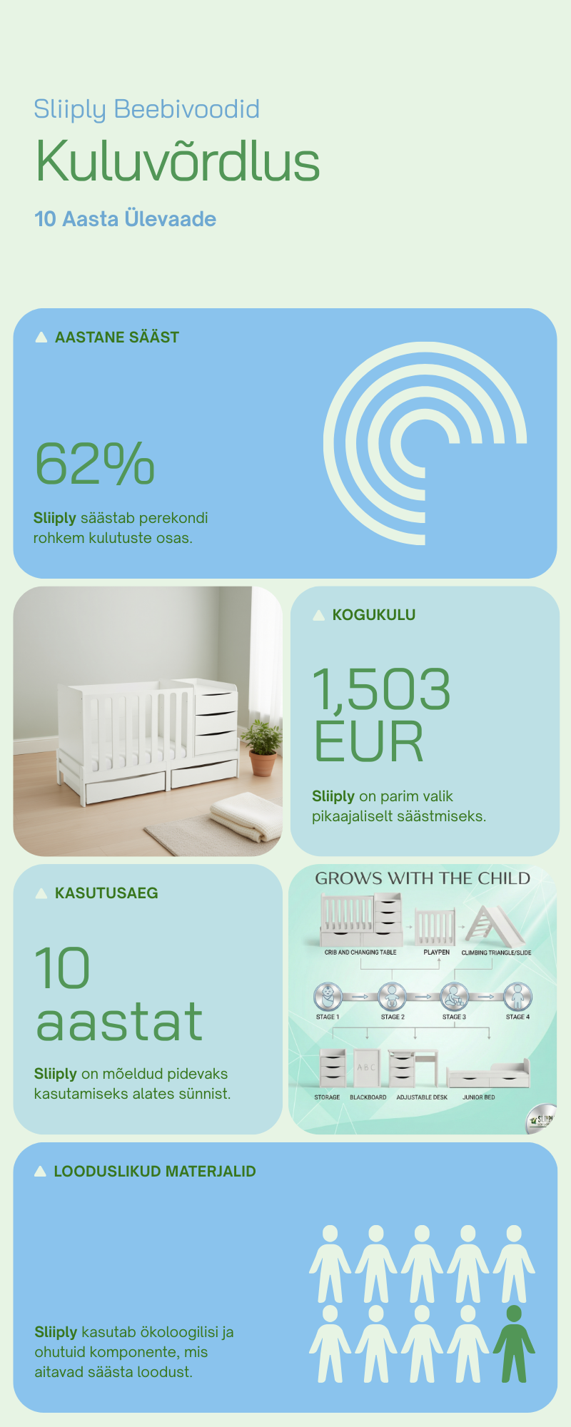 10-aastane kuluv&otilde;rdlus: Sliiply vs klassikalised beebivoodid Eestis - infograafik n&auml;itab, kuidas Sliiply 10-in-1 multifunktsionaalne beebivoodi s&auml;&auml;stab perekonnale 1,503 EUR v&otilde;rreldes klassikaliste lahenduste ostmisega aastatel 0-10. V&otilde;rdlus sisaldab algset hinda, lisakulusid ja kogu perioodi kogukulu EUR aastas.