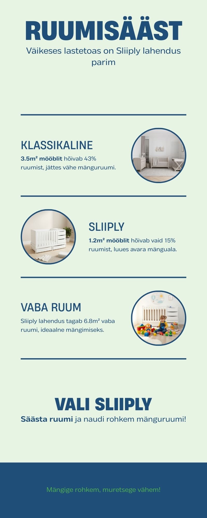 Ruumis&auml;&auml;st v&auml;ikeses lastetoas: Sliiply 10-in-1 multifunktsionaalne beebivoodi v&otilde;rreldes klassikalise lahendusega 8m&sup2; lastetoas Eestis 2026. Infograafik n&auml;itab, et Sliiply v&otilde;tab ainult 1.2m&sup2; ruumi (15% lastetoa pinnast) v&otilde;rreldes klassikalise lahendusega 3.5m&sup2; (43% lastetoa pinnast), s&auml;&auml;stes 40% ruumi ja pakkudes 2.3m&sup2; rohkem vaba m&auml;nguruumi lastele.