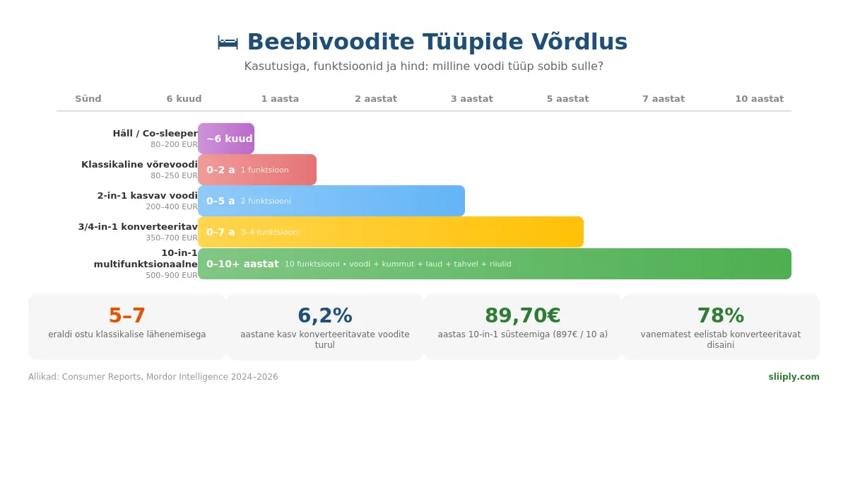 Beebivoodite tüüpide võrdlus Eestis 2026: häll, võrevoodi, kasvav voodi, konverteeritav ja 10-in-1 multifunktsionaalne süsteem – kasutusiga, hind ja funktsioonid