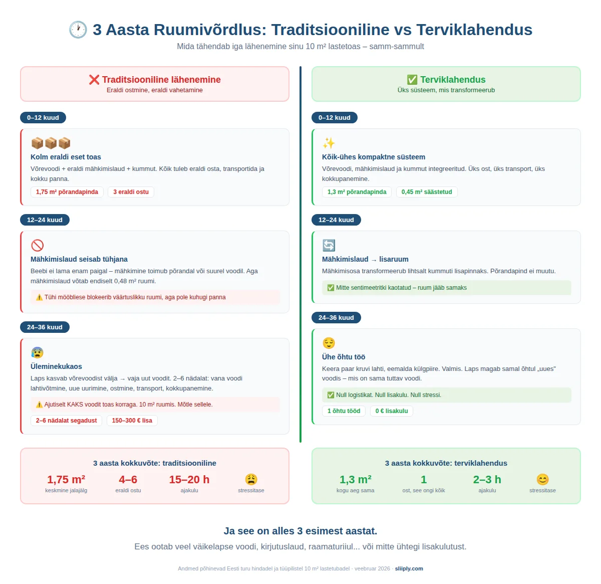 3 aasta ruumivõrdlus: traditsiooniline eraldi ostmine vs terviklahendus 10m² lastetoas – põrandapind, ajakulu, stressitase
