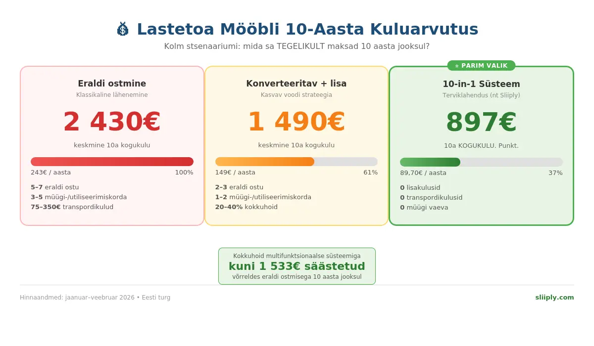 Lastetoa mööbli 10-aasta kuluarvutus Eestis: eraldi ostmine (1360–3500€) vs konverteeritav voodi (880–2100€) vs 10-in-1 terviklahendus (897€)